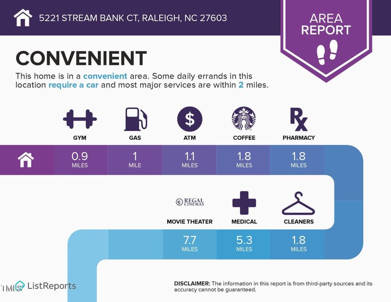 Infographic area report for 5221 Stream Bank Ct, Raleigh NC showing distances to gym, gas, ATM, coffee, pharmacy, movie theater, medical and cleaners.